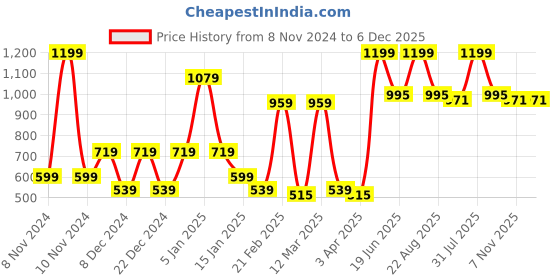 myntra.com SPARK WORLD White Water Proof  Outdoor Lamp spark world Price History Graph from 8 Nov 2024 to 5 Dec 2025