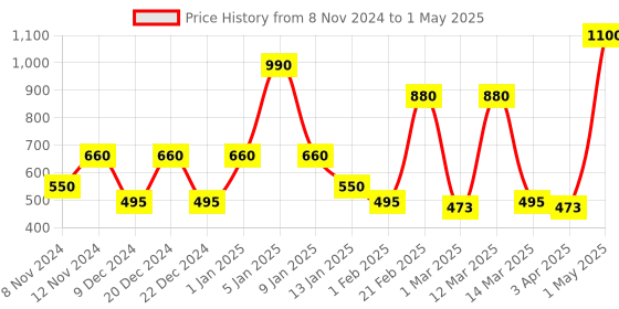 myntra.com SPARK WORLD White Wireless Gaming Light With Remote Controller LED Floor Lamp spark world Price History Graph from 8 Nov 2024 to 1 May 2025