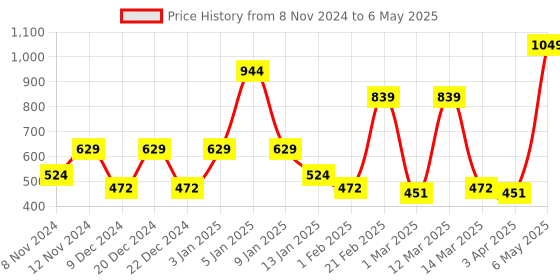 myntra.com SPARK WORLD White Wireless Music Playing Remote Controller LED Bulb Floor Lamp spark world Price History Graph from 8 Nov 2024 to 6 May 2025