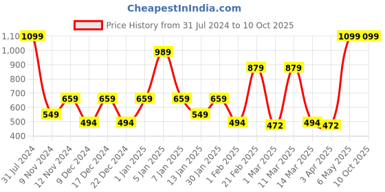 myntra.com SPARK WORLD Yellow 10-pcs LED Cork Lights spark world Price History Graph from 31 Jul 2024 to 9 Oct 2025