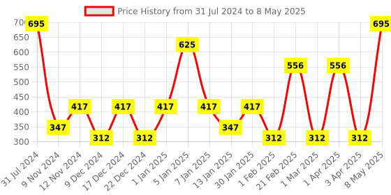 myntra.com SPARK WORLD Yellow 10 Photo Clip  LED String Lights spark world Price History Graph from 31 Jul 2024 to 8 May 2025