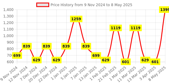 myntra.com SPARK WORLD Yellow 10 Pieces Cork 20 LED Warm String Lights spark world Price History Graph from 9 Nov 2024 to 8 May 2025