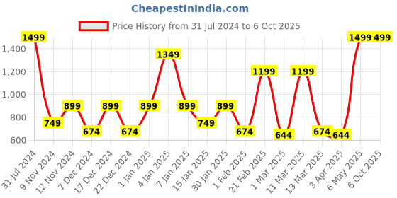 myntra.com SPARK WORLD Yellow 10 Pieces Cork LED String Lights spark world Price History Graph from 31 Jul 2024 to 6 Oct 2025