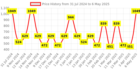 myntra.com SPARK WORLD Yellow 10 Pieces Rice Shape String Lights spark world Price History Graph from 31 Jul 2024 to 6 May 2025