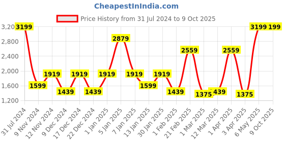 myntra.com SPARK WORLD Yellow 10 Pieces Rice Shaped Cork Fairy String Lights spark world Price History Graph from 31 Jul 2024 to 8 Oct 2025