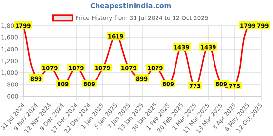 myntra.com SPARK WORLD Yellow 12 Pieces Rice Shaped Cork Fairy String Lights spark world Price History Graph from 31 Jul 2024 to 12 Oct 2025