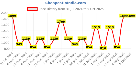 myntra.com SPARK WORLD Yellow 138 Star Shaped LED String Light spark world Price History Graph from 31 Jul 2024 to 8 Oct 2025