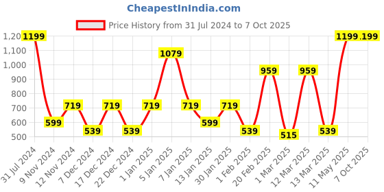 myntra.com SPARK WORLD Yellow 138 Star Shaped LED String Lights spark world Price History Graph from 31 Jul 2024 to 7 Oct 2025