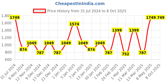 myntra.com SPARK WORLD Yellow 138 Star Shaped LED String Lights spark world Price History Graph from 31 Jul 2024 to 7 Oct 2025