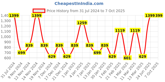 myntra.com SPARK WORLD Yellow 138 Star Shaped LED String Lights spark world Price History Graph from 31 Jul 2024 to 6 Oct 2025