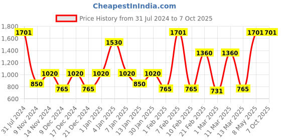 myntra.com SPARK WORLD Yellow 138 Star Shaped LED String Lights spark world Price History Graph from 31 Jul 2024 to 7 Oct 2025