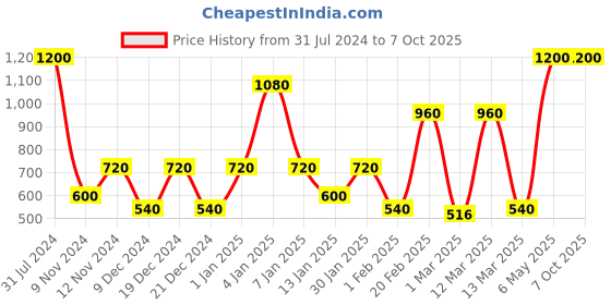 myntra.com SPARK WORLD Yellow 149 Star Bulb String Lights spark world Price History Graph from 31 Jul 2024 to 5 Oct 2025