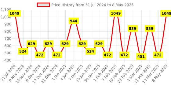 myntra.com SPARK WORLD Yellow 16 Heart Shaped LED String Lights spark world Price History Graph from 31 Jul 2024 to 8 May 2025