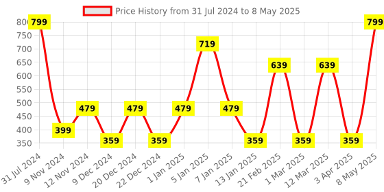 myntra.com SPARK WORLD Yellow 16 Photo Clip  LED String Lights spark world Price History Graph from 31 Jul 2024 to 8 May 2025