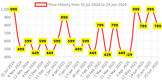 myntra.com SPARK WORLD Yellow 2 Pieces 30 LED String Lights spark world Price History Graph from 31 Jul 2024 to 25 Jun 2025