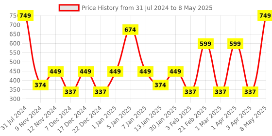 myntra.com SPARK WORLD Yellow 2 Pieces Cork LED String Lights spark world Price History Graph from 31 Jul 2024 to 8 May 2025