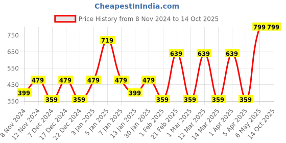 myntra.com SPARK WORLD Yellow 2 Pieces Glass Traditional Ceiling Lamp spark world Price History Graph from 8 Nov 2024 to 13 Oct 2025