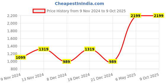 myntra.com SPARK WORLD Yellow 2 Pieces Metal Rectangle Shaped Wall Lamp spark world Price History Graph from 9 Nov 2024 to 8 Oct 2025