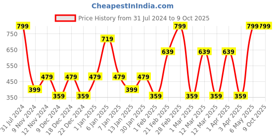 myntra.com SPARK WORLD Yellow 2 Pieces Rice Shaped Cork Fairy String Lights spark world Price History Graph from 31 Jul 2024 to 7 Oct 2025
