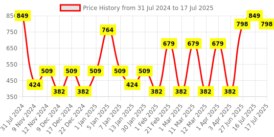 myntra.com SPARK WORLD Yellow 2 Pieces Rice Shaped String Lights spark world Price History Graph from 31 Jul 2024 to 17 Jul 2025
