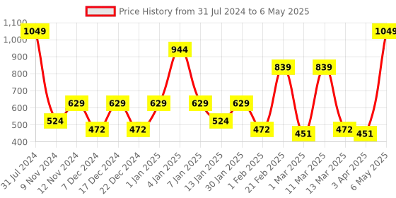 myntra.com SPARK WORLD Yellow 20 Bulb Rice-Shaped String Lights spark world Price History Graph from 31 Jul 2024 to 6 May 2025
