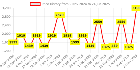 myntra.com SPARK WORLD Yellow 20 Pieces Rice Shaped Cork String Lights spark world Price History Graph from 9 Nov 2024 to 24 Jun 2025