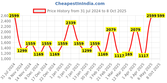 myntra.com SPARK WORLD Yellow 3 Pieces Rice Shaped Cork Fairy String Lights spark world Price History Graph from 31 Jul 2024 to 8 Oct 2025