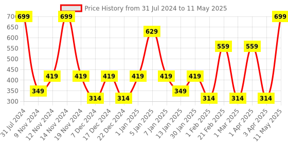 myntra.com SPARK WORLD Yellow 4 Pieces Cork LED String Lights spark world Price History Graph from 31 Jul 2024 to 11 May 2025