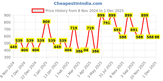 myntra.com SPARK WORLD Yellow 4 Pieces Glass Semi Sphere Ceiling Lamps spark world Price History Graph from 8 Nov 2024 to 1 Dec 2025