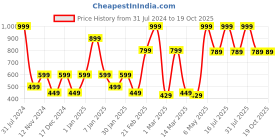 myntra.com SPARK WORLD Yellow 4 Pieces LED Cork Lights spark world Price History Graph from 31 Jul 2024 to 18 Oct 2025
