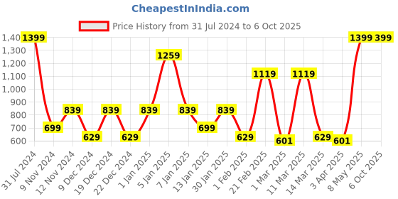 myntra.com SPARK WORLD Yellow 4 Pieces Rice Shape Bulb String Lights spark world Price History Graph from 31 Jul 2024 to 6 Oct 2025