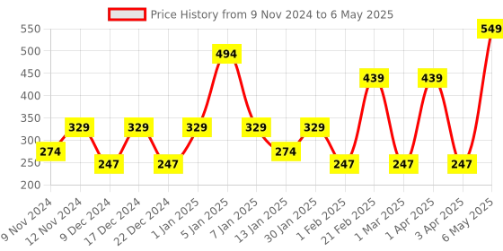 myntra.com SPARK WORLD Yellow 4Pcs Cylindrical-Shaped String Lights spark world Price History Graph from 9 Nov 2024 to 6 May 2025