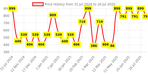 myntra.com SPARK WORLD Yellow 5 Pieces Rice Shape String Lights spark world Price History Graph from 31 Jul 2024 to 16 Jul 2025