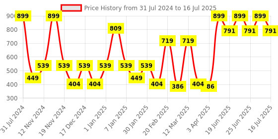 myntra.com SPARK WORLD Yellow 50 Bulb String Lights spark world Price History Graph from 31 Jul 2024 to 16 Jul 2025