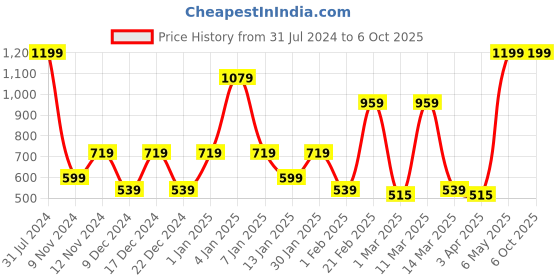 myntra.com SPARK WORLD Yellow 6 Pieces Cork LED String Lights spark world Price History Graph from 31 Jul 2024 to 6 Oct 2025