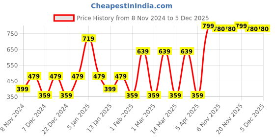 myntra.com SPARK WORLD Yellow 6 Pieces Glass Traditional Ceiling Lamps spark world Price History Graph from 8 Nov 2024 to 5 Dec 2025