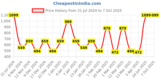 myntra.com SPARK WORLD Yellow 6 Pieces Rice Shape String Lights spark world Price History Graph from 31 Jul 2024 to 6 Oct 2025