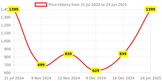 myntra.com SPARK WORLD Yellow 600 Neon Rope LED String Lights spark world Price History Graph from 31 Jul 2024 to 24 Jun 2025