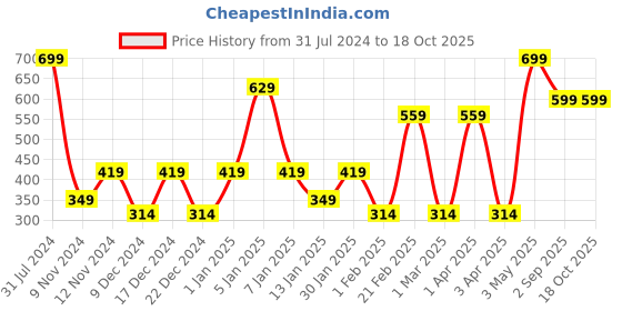 myntra.com SPARK WORLD Yellow 8 Pieces LED Cork Lights spark world Price History Graph from 31 Jul 2024 to 18 Oct 2025