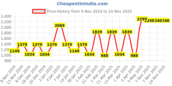 myntra.com SPARK WORLD Yellow & Black 2 Pieces Acrylic Contemporary Spherical Shaped Wall Lamp spark world Price History Graph from 9 Nov 2024 to 24 Nov 2025