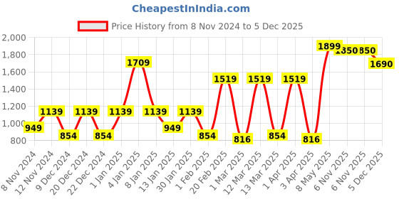 myntra.com SPARK WORLD Yellow & Black Aluminium Contemporary Spherical Shaped Wall Lamp spark world Price History Graph from 8 Nov 2024 to 5 Dec 2025