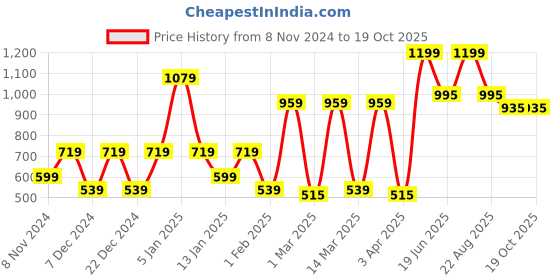 myntra.com SPARK WORLD Yellow & Black Aluminium Cylinder Shaped Wall Lamp spark world Price History Graph from 8 Nov 2024 to 18 Oct 2025