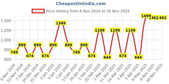 myntra.com SPARK WORLD Yellow & Black Contemporary Abstract Shaped Acrylic Wall Lamp spark world Price History Graph from 8 Nov 2024 to 30 Nov 2025
