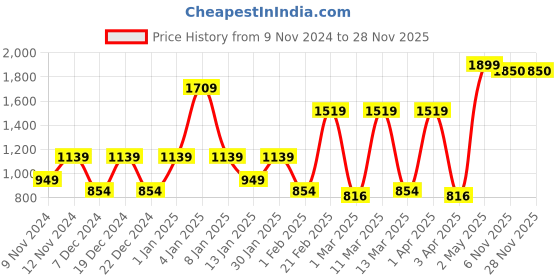 myntra.com SPARK WORLD Yellow & Black Contemporary Abstract Shaped Aluminium Wall Lamp spark world Price History Graph from 9 Nov 2024 to 27 Nov 2025