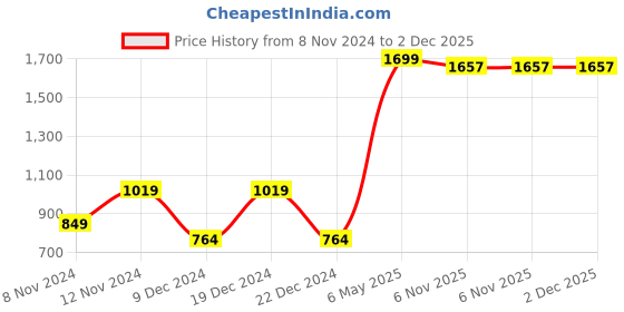 myntra.com SPARK WORLD Yellow & Black Contemporary Abstract Shaped Wall Lamp spark world Price History Graph from 8 Nov 2024 to 2 Dec 2025
