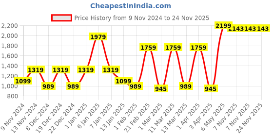 myntra.com SPARK WORLD Yellow & Black Contemporary Rectangle Shaped Wall Lamp spark world Price History Graph from 9 Nov 2024 to 24 Nov 2025