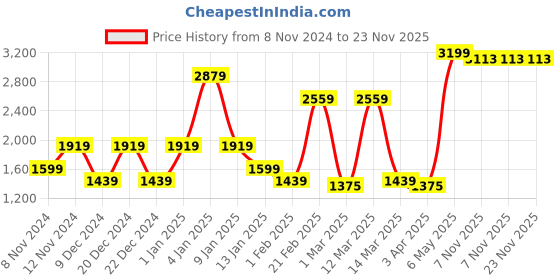 myntra.com SPARK WORLD Yellow & Black Spherical Textured Self Assembly Outdoor Lamps spark world Price History Graph from 8 Nov 2024 to 22 Nov 2025