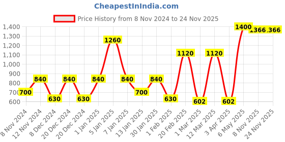 myntra.com SPARK WORLD Yellow & Black Textured Contemporary Abstract Shaped Aluminium Wall Lamp spark world Price History Graph from 8 Nov 2024 to 23 Nov 2025