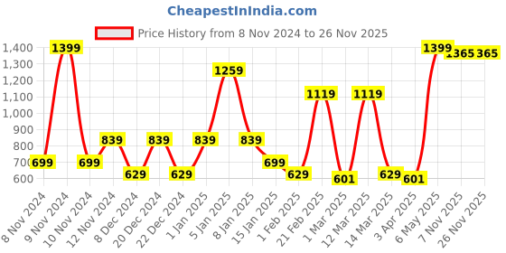 myntra.com SPARK WORLD Yellow & Black Textured Outdoor Lamp spark world Price History Graph from 8 Nov 2024 to 25 Nov 2025