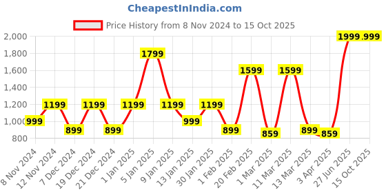 myntra.com SPARK WORLD Yellow & Black Textured Outdoor Lamp spark world Price History Graph from 8 Nov 2024 to 14 Oct 2025